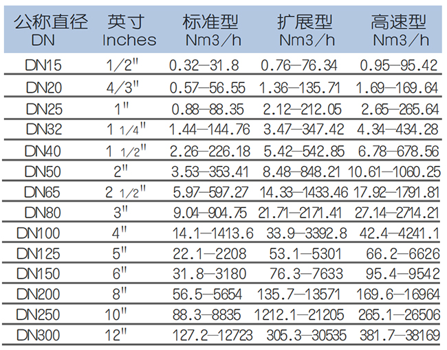 熱式氣體質(zhì)量流量計(jì)流量范圍表
