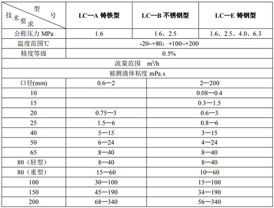 防爆柴油流量計技術參數(shù)對照表一