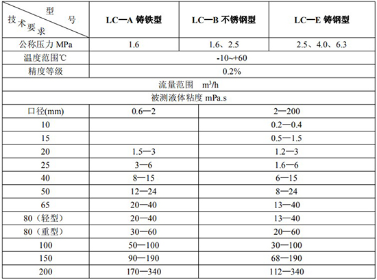 防爆柴油流量計技術參數(shù)對照表三